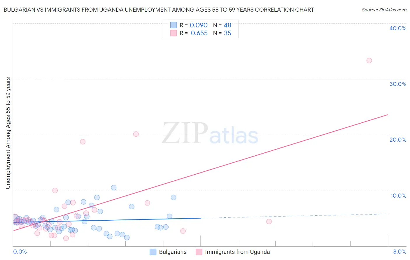 Bulgarian vs Immigrants from Uganda Unemployment Among Ages 55 to 59 years
