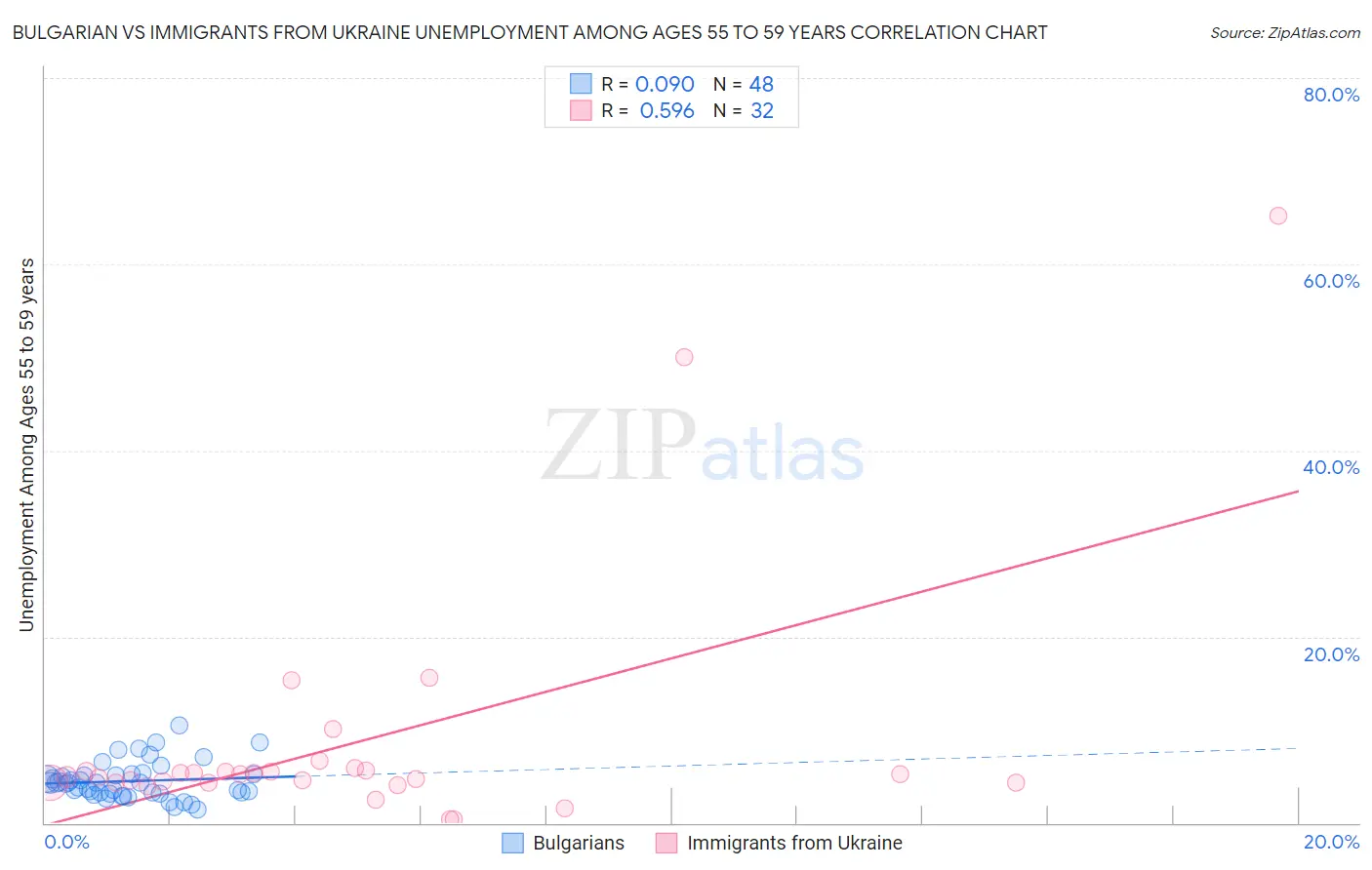 Bulgarian vs Immigrants from Ukraine Unemployment Among Ages 55 to 59 years