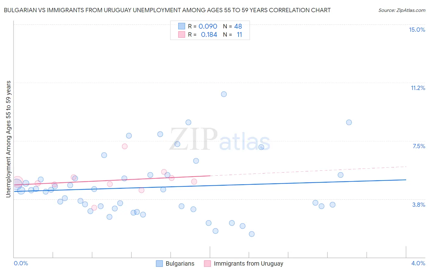 Bulgarian vs Immigrants from Uruguay Unemployment Among Ages 55 to 59 years