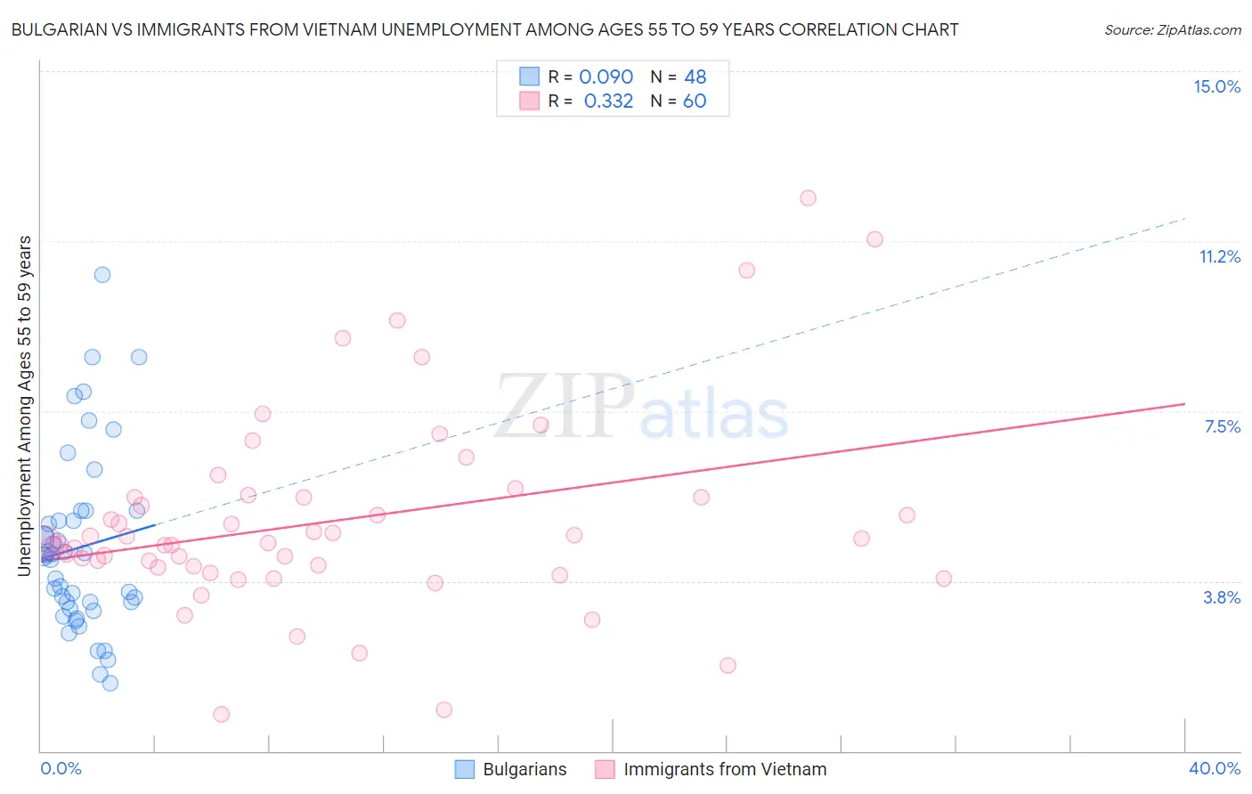 Bulgarian vs Immigrants from Vietnam Unemployment Among Ages 55 to 59 years