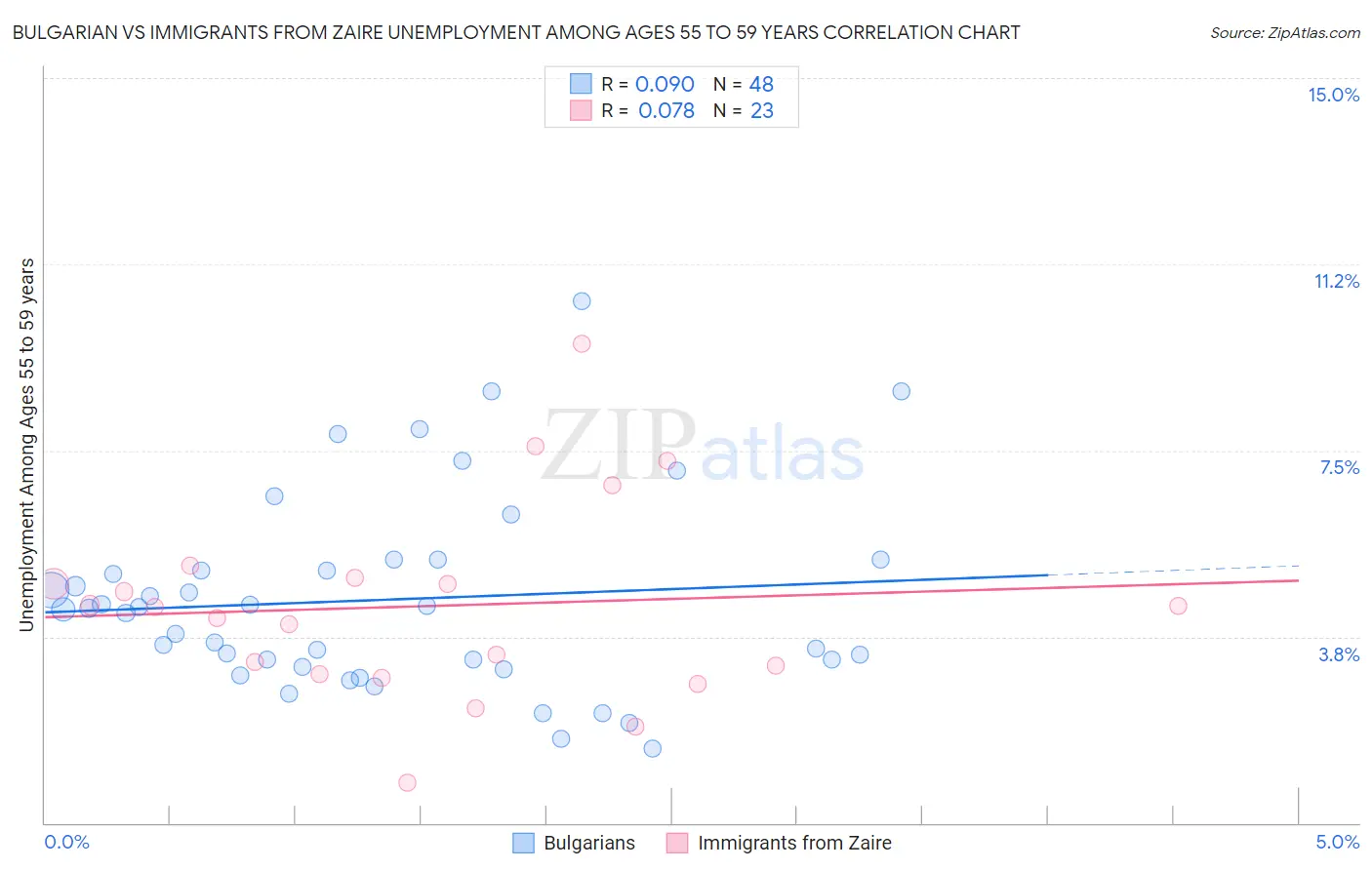 Bulgarian vs Immigrants from Zaire Unemployment Among Ages 55 to 59 years