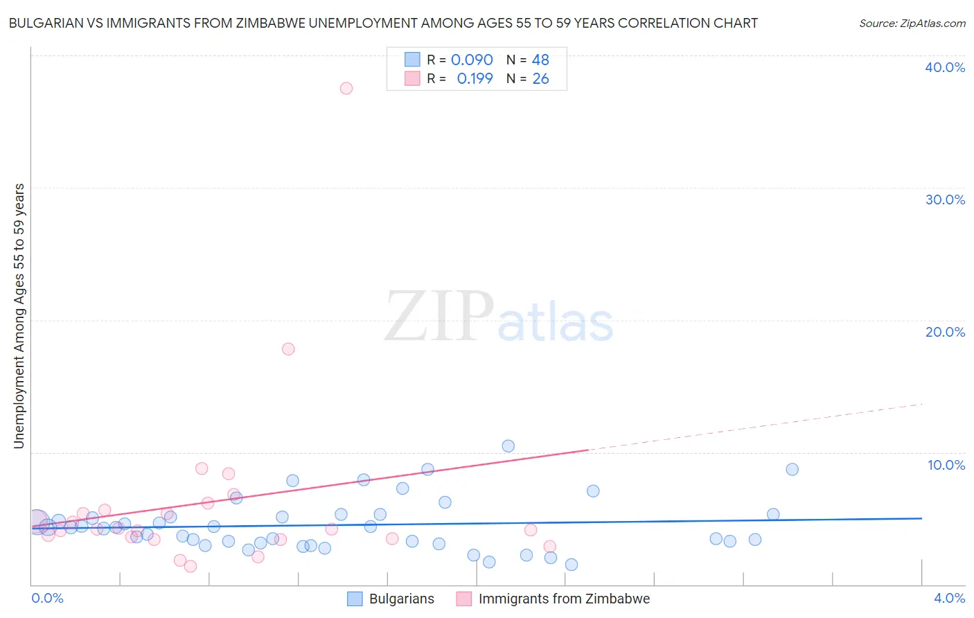 Bulgarian vs Immigrants from Zimbabwe Unemployment Among Ages 55 to 59 years