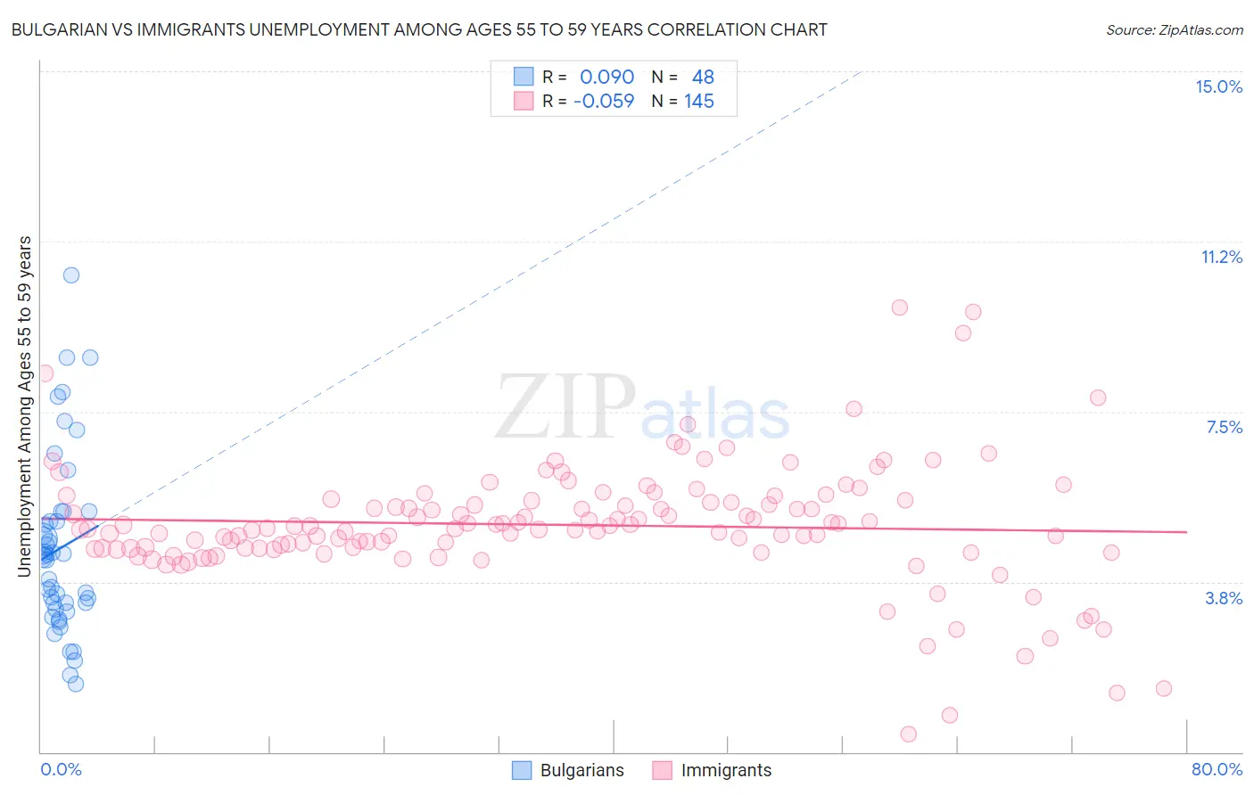 Bulgarian vs Immigrants Unemployment Among Ages 55 to 59 years