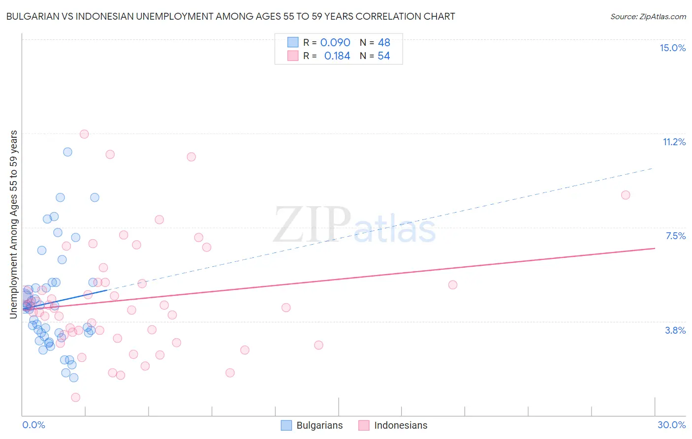 Bulgarian vs Indonesian Unemployment Among Ages 55 to 59 years