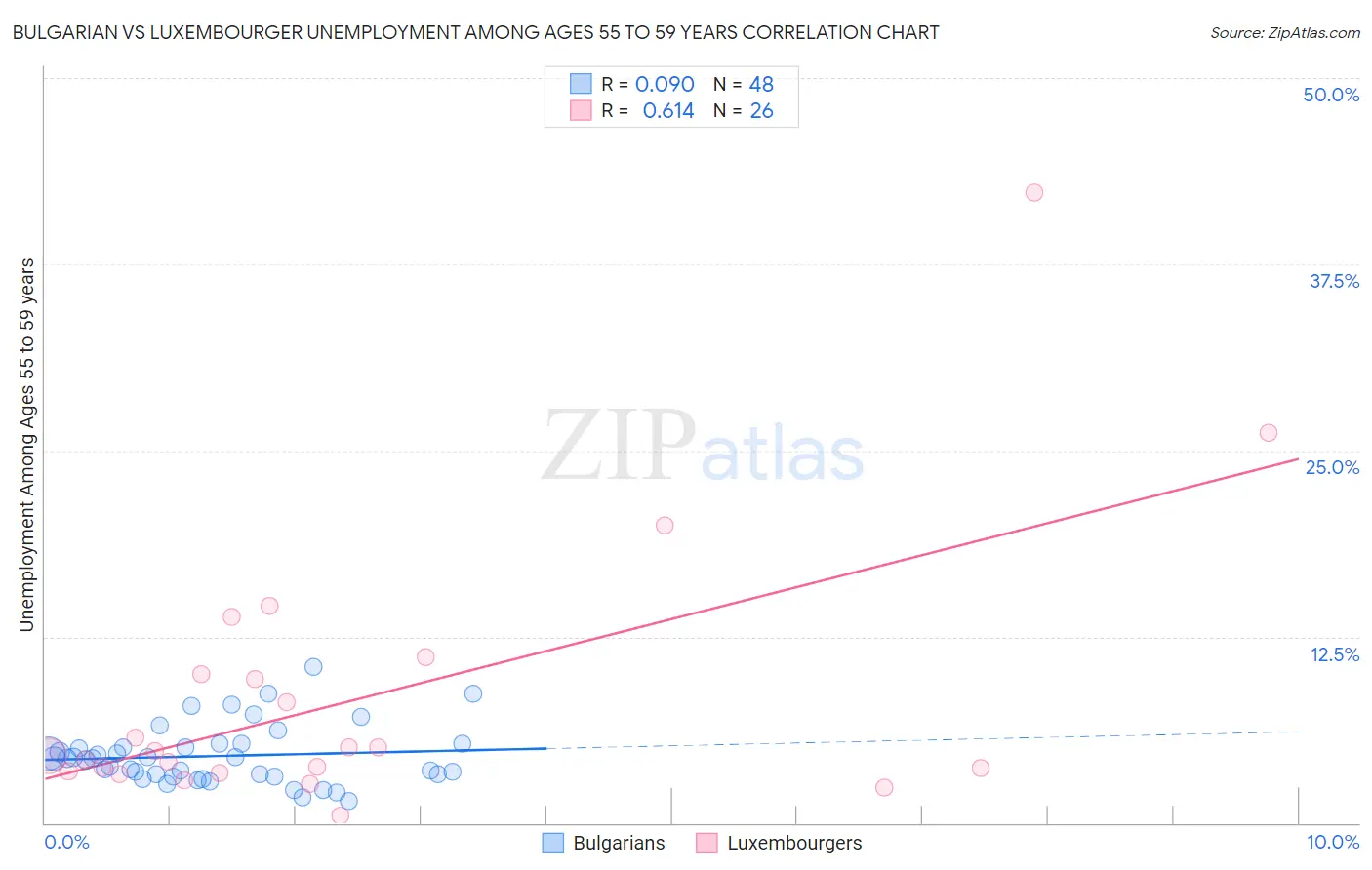 Bulgarian vs Luxembourger Unemployment Among Ages 55 to 59 years