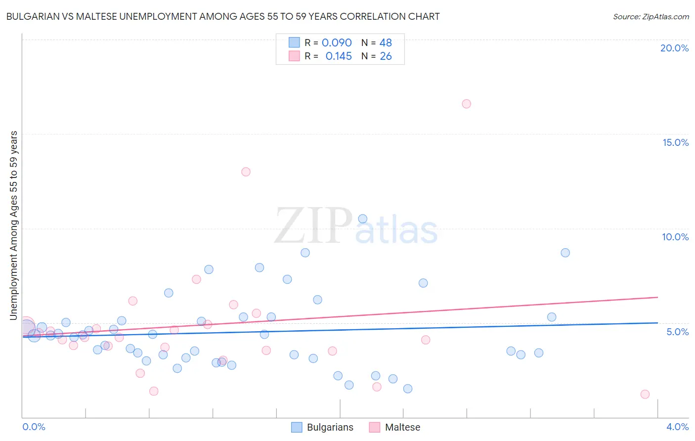 Bulgarian vs Maltese Unemployment Among Ages 55 to 59 years