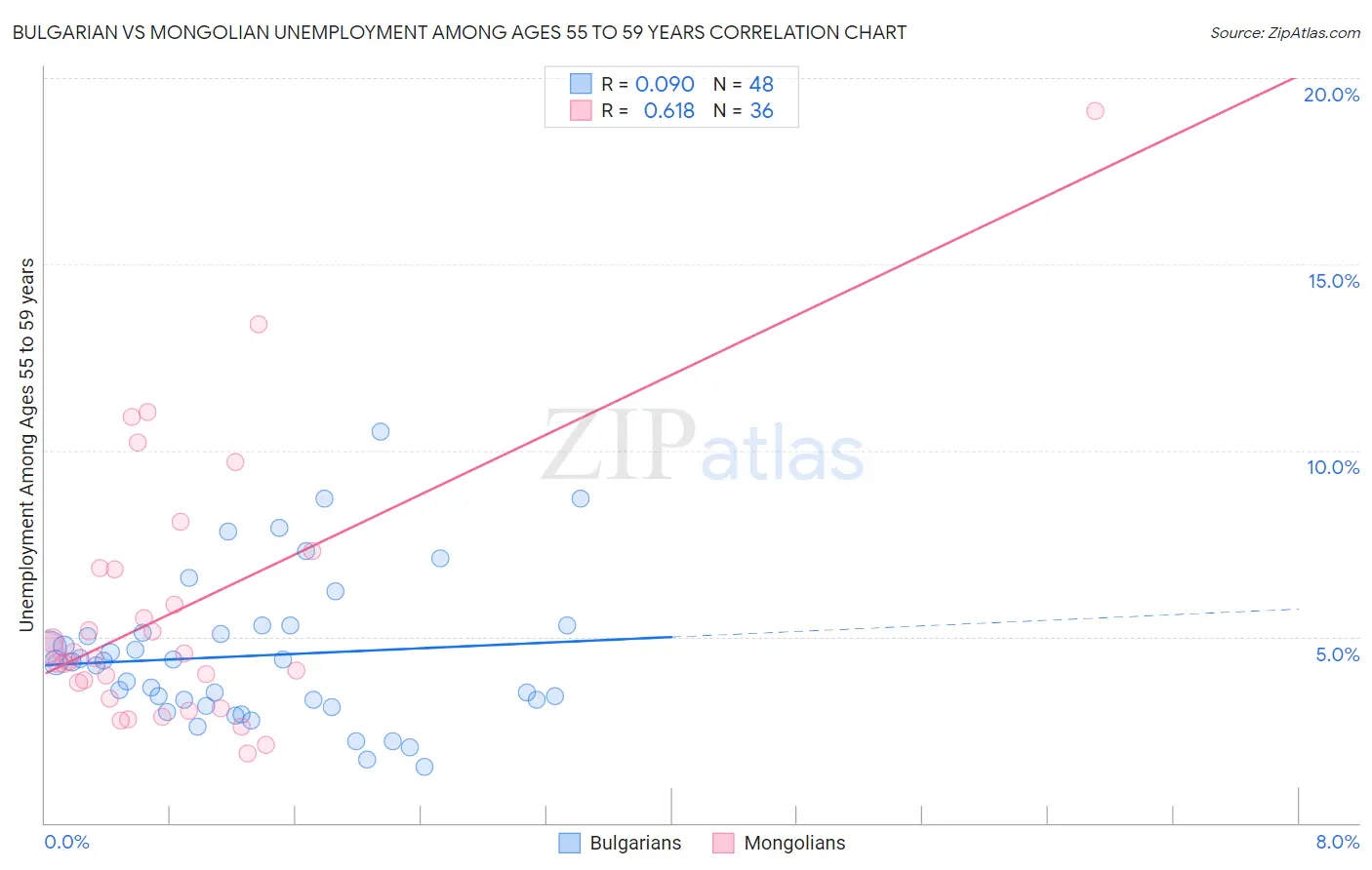Bulgarian vs Mongolian Unemployment Among Ages 55 to 59 years
