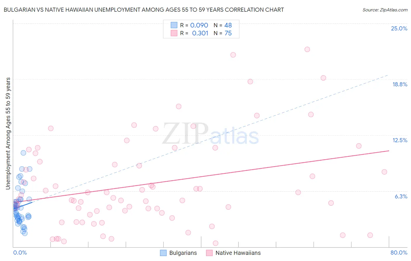 Bulgarian vs Native Hawaiian Unemployment Among Ages 55 to 59 years
