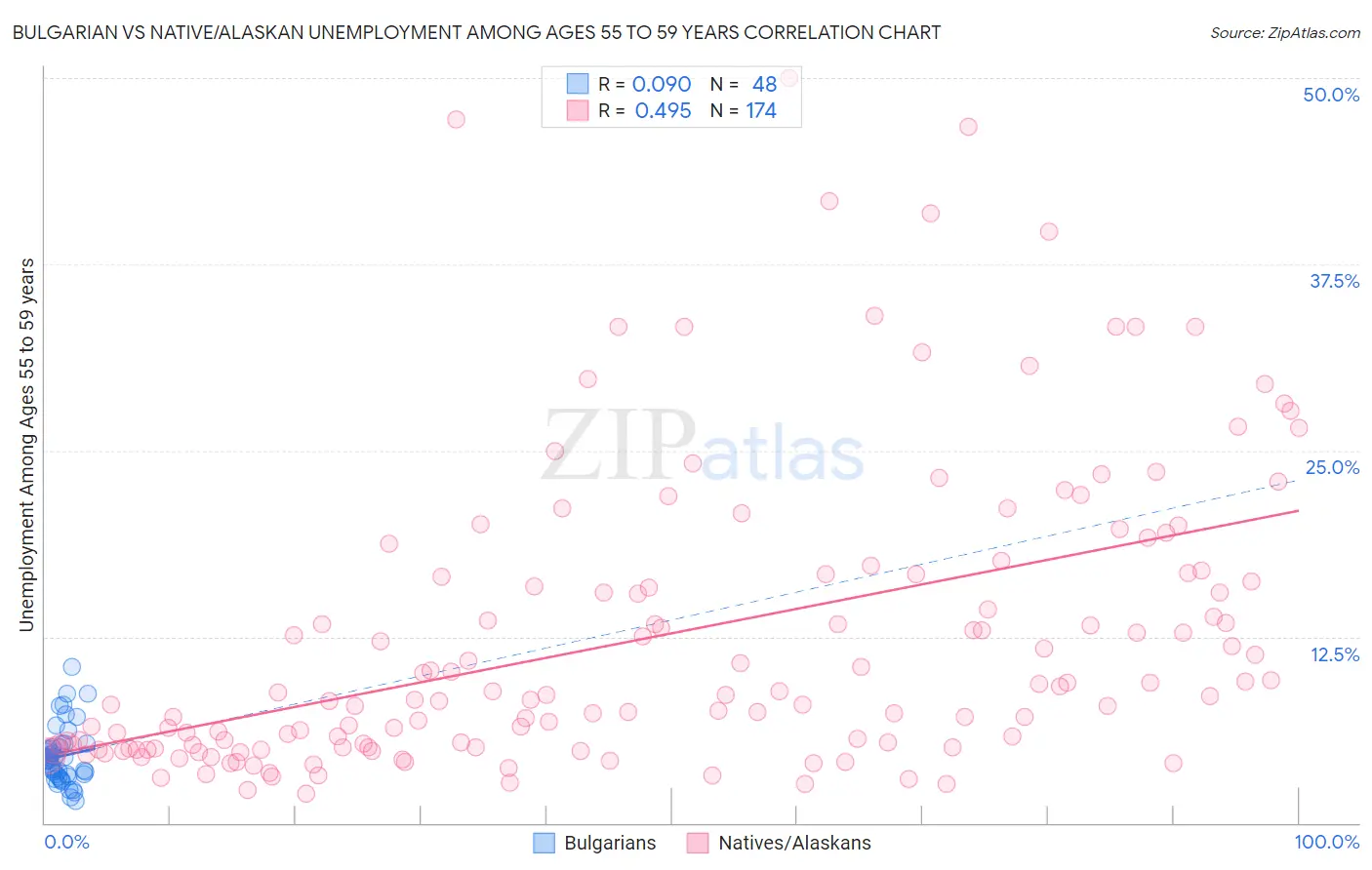 Bulgarian vs Native/Alaskan Unemployment Among Ages 55 to 59 years