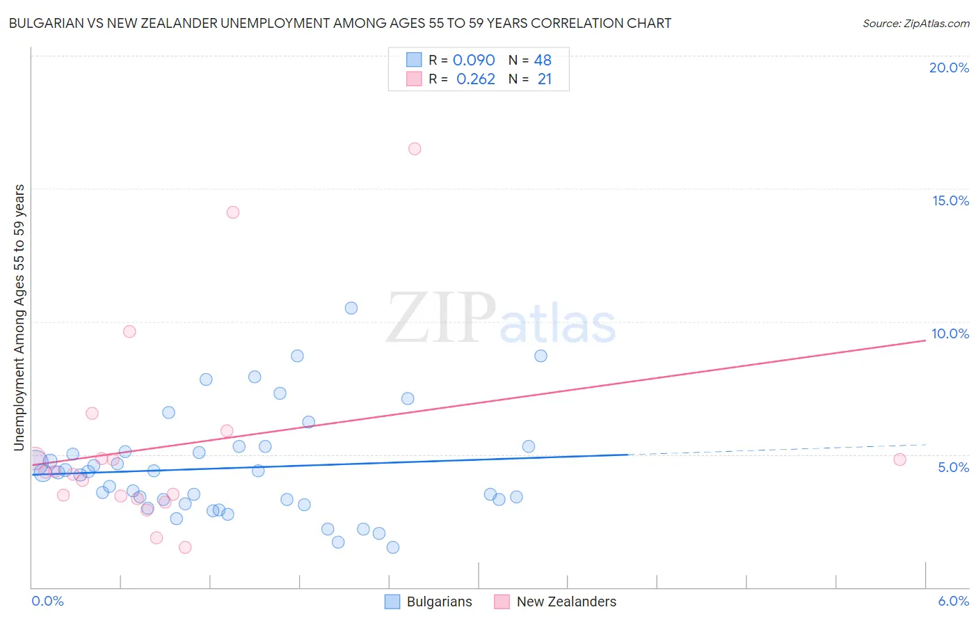 Bulgarian vs New Zealander Unemployment Among Ages 55 to 59 years