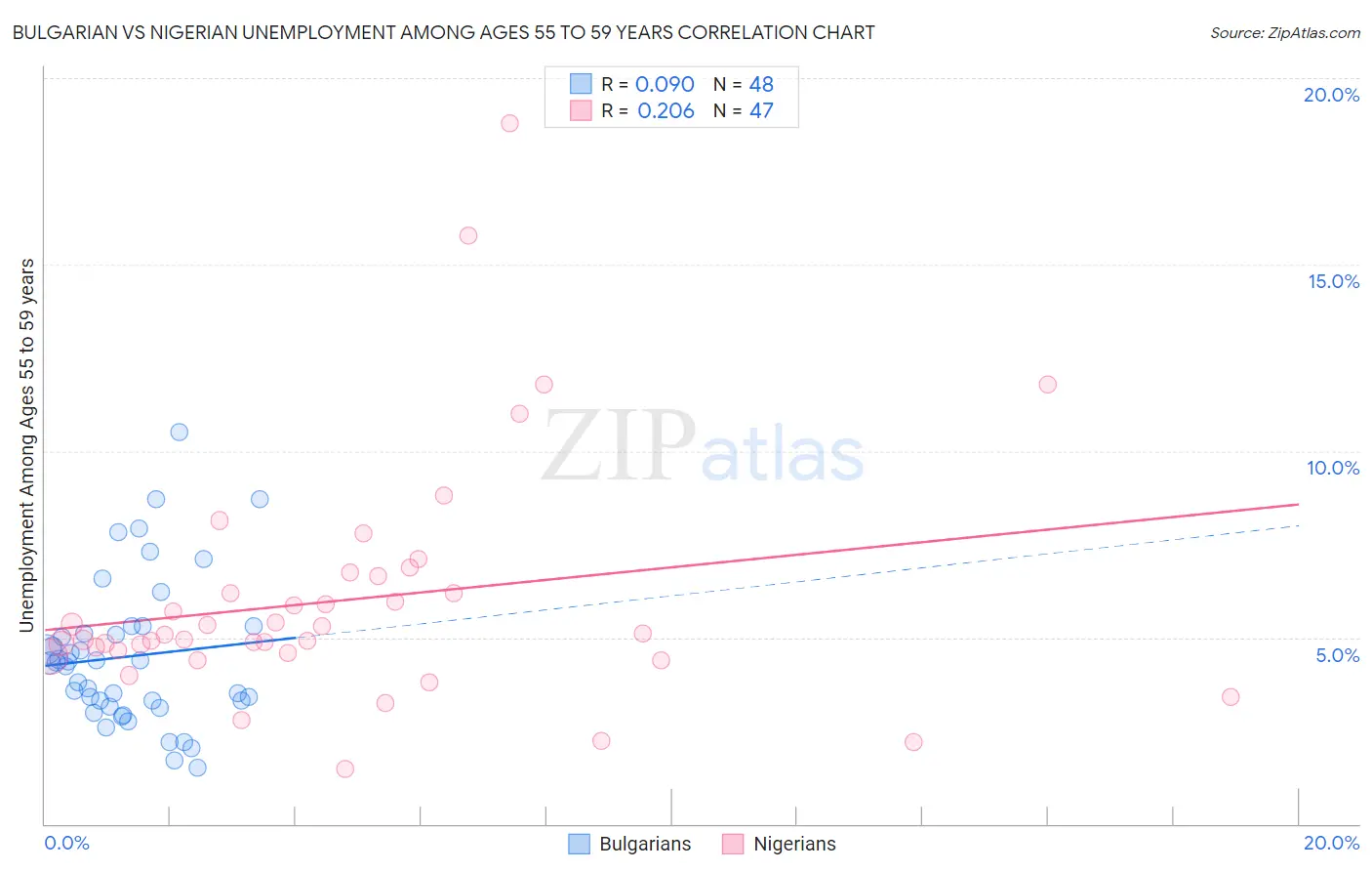 Bulgarian vs Nigerian Unemployment Among Ages 55 to 59 years