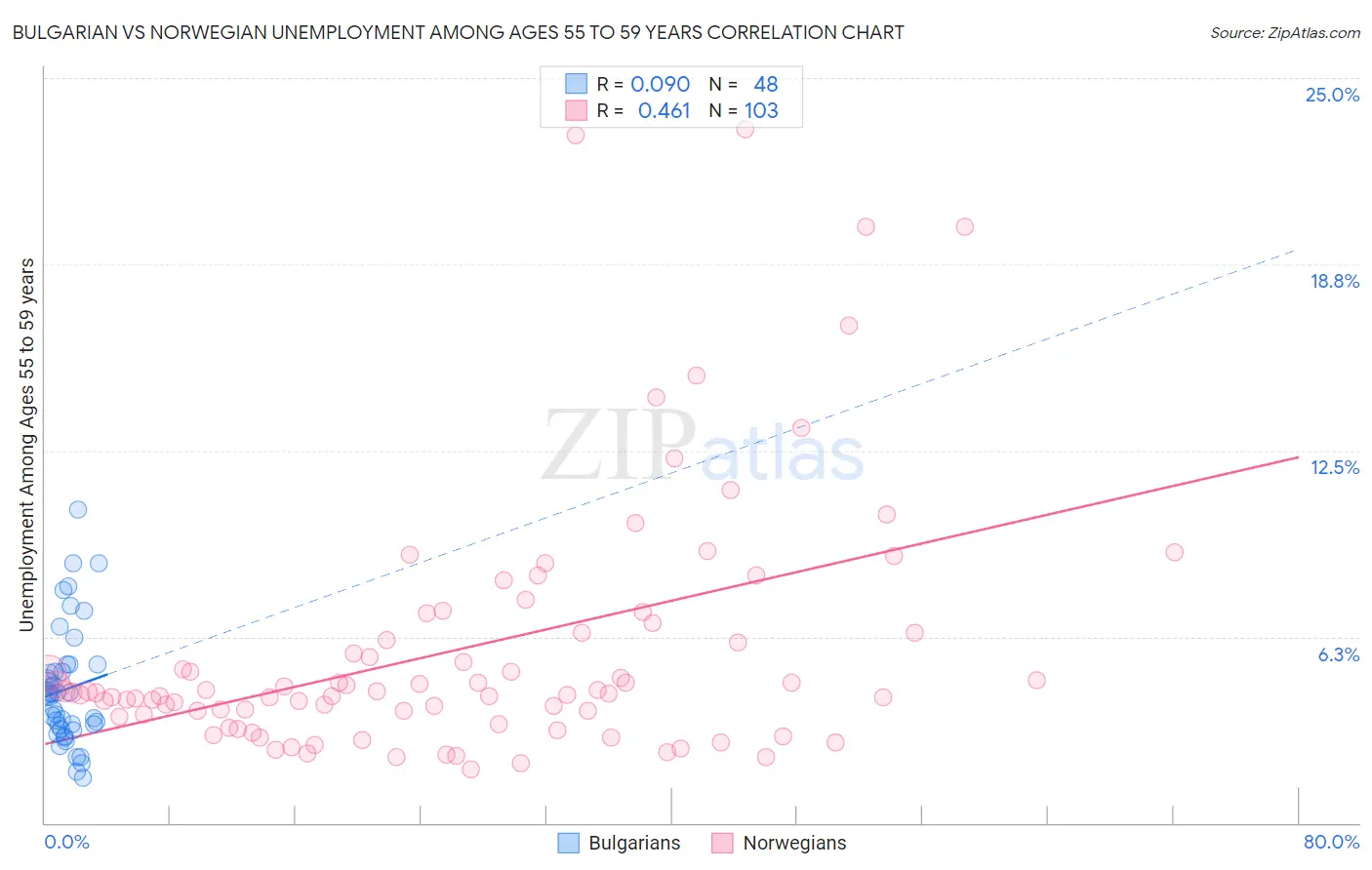 Bulgarian vs Norwegian Unemployment Among Ages 55 to 59 years