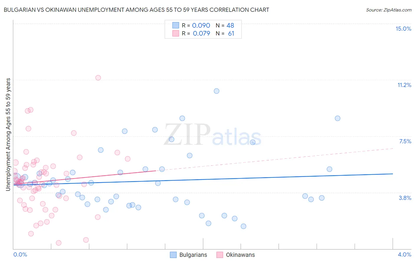 Bulgarian vs Okinawan Unemployment Among Ages 55 to 59 years