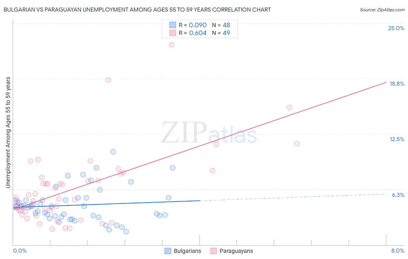 Bulgarian vs Paraguayan Unemployment Among Ages 55 to 59 years