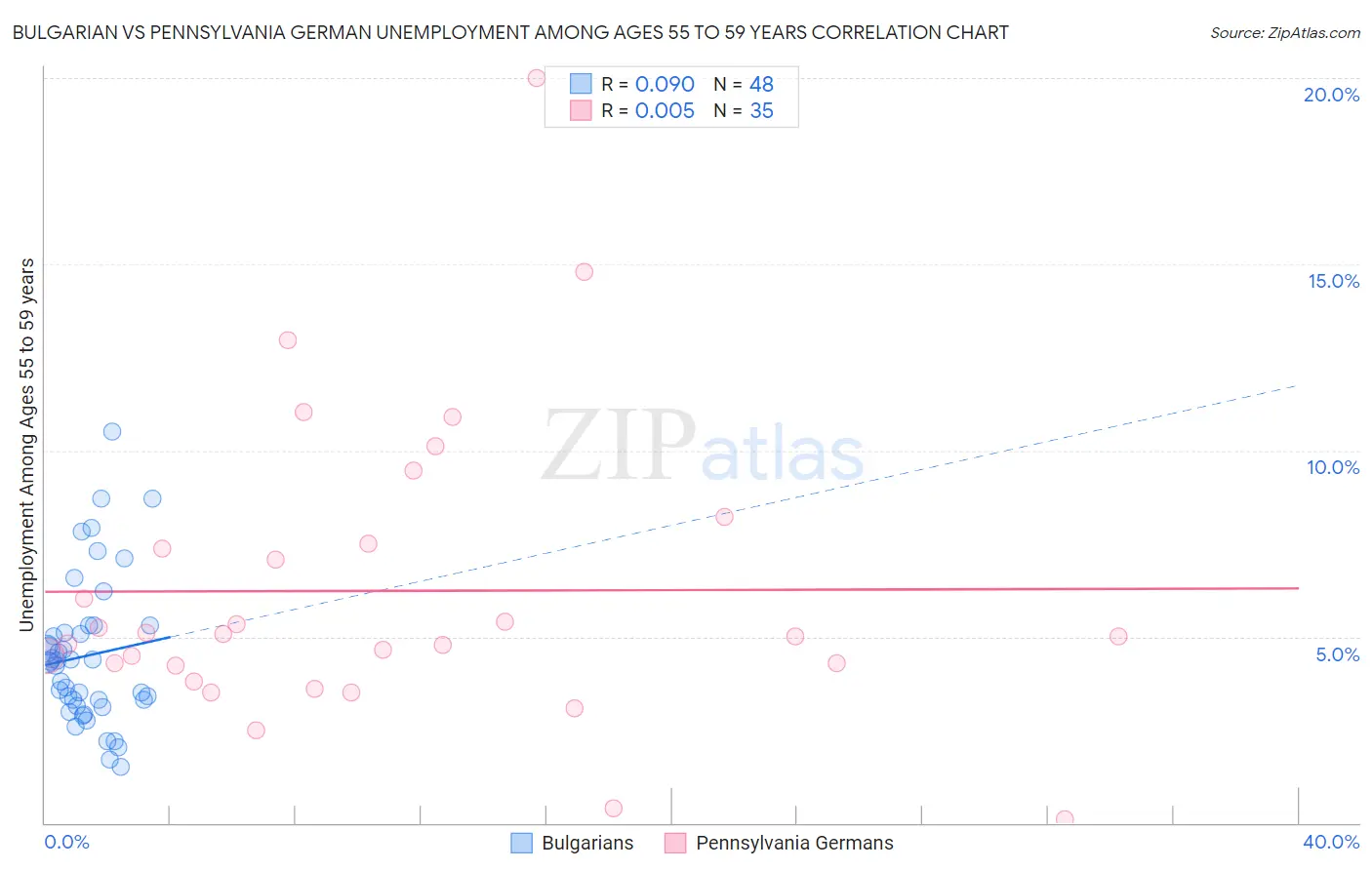 Bulgarian vs Pennsylvania German Unemployment Among Ages 55 to 59 years