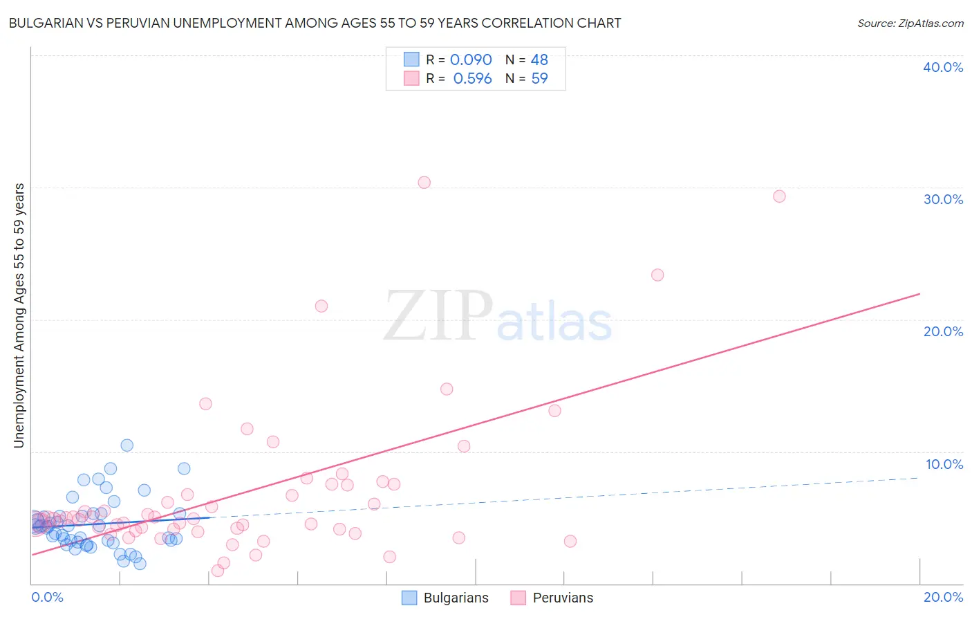 Bulgarian vs Peruvian Unemployment Among Ages 55 to 59 years