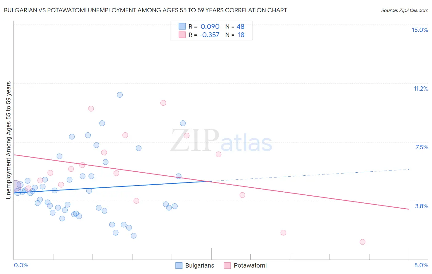 Bulgarian vs Potawatomi Unemployment Among Ages 55 to 59 years
