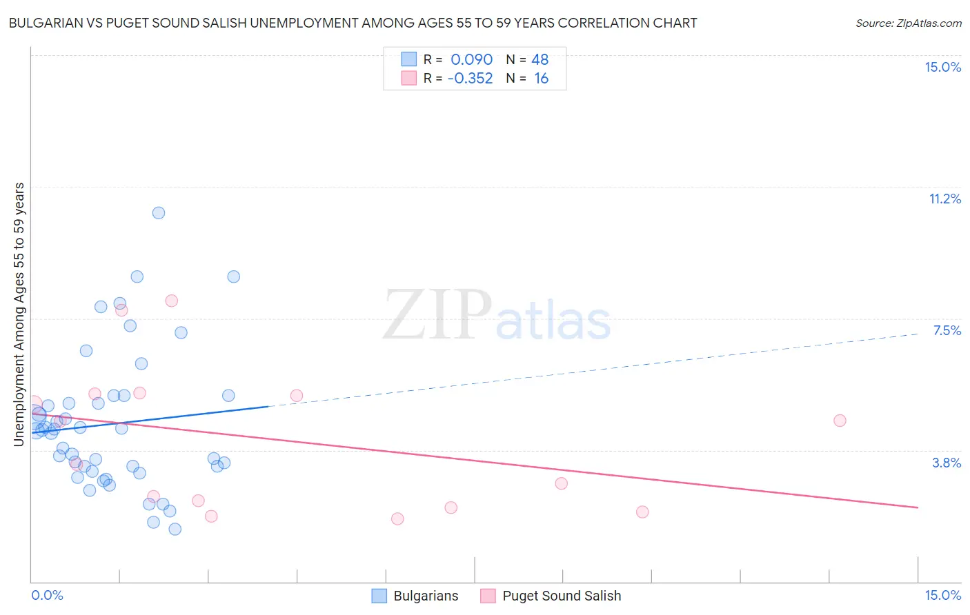 Bulgarian vs Puget Sound Salish Unemployment Among Ages 55 to 59 years