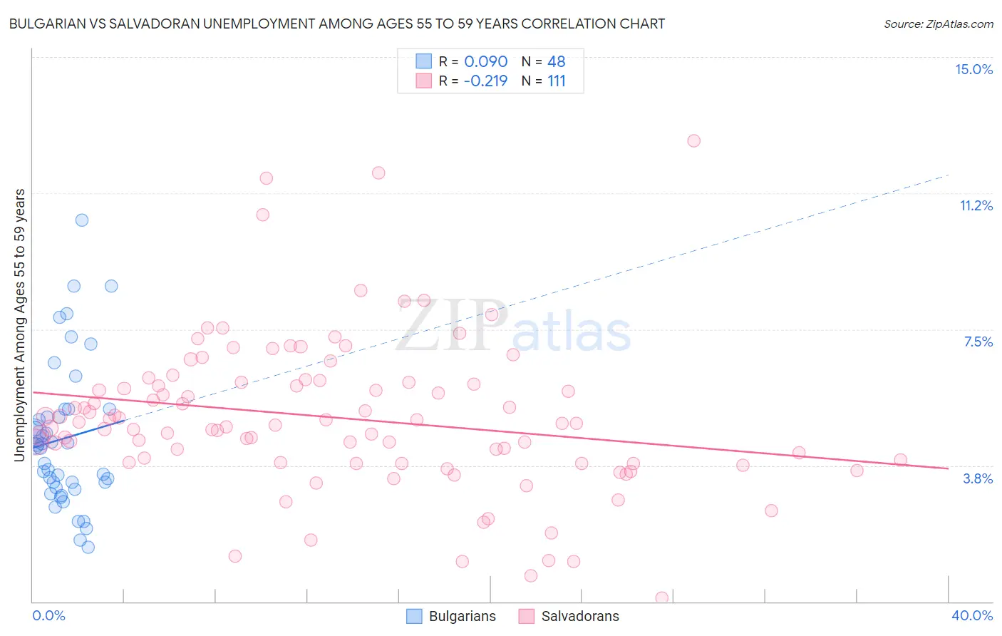 Bulgarian vs Salvadoran Unemployment Among Ages 55 to 59 years