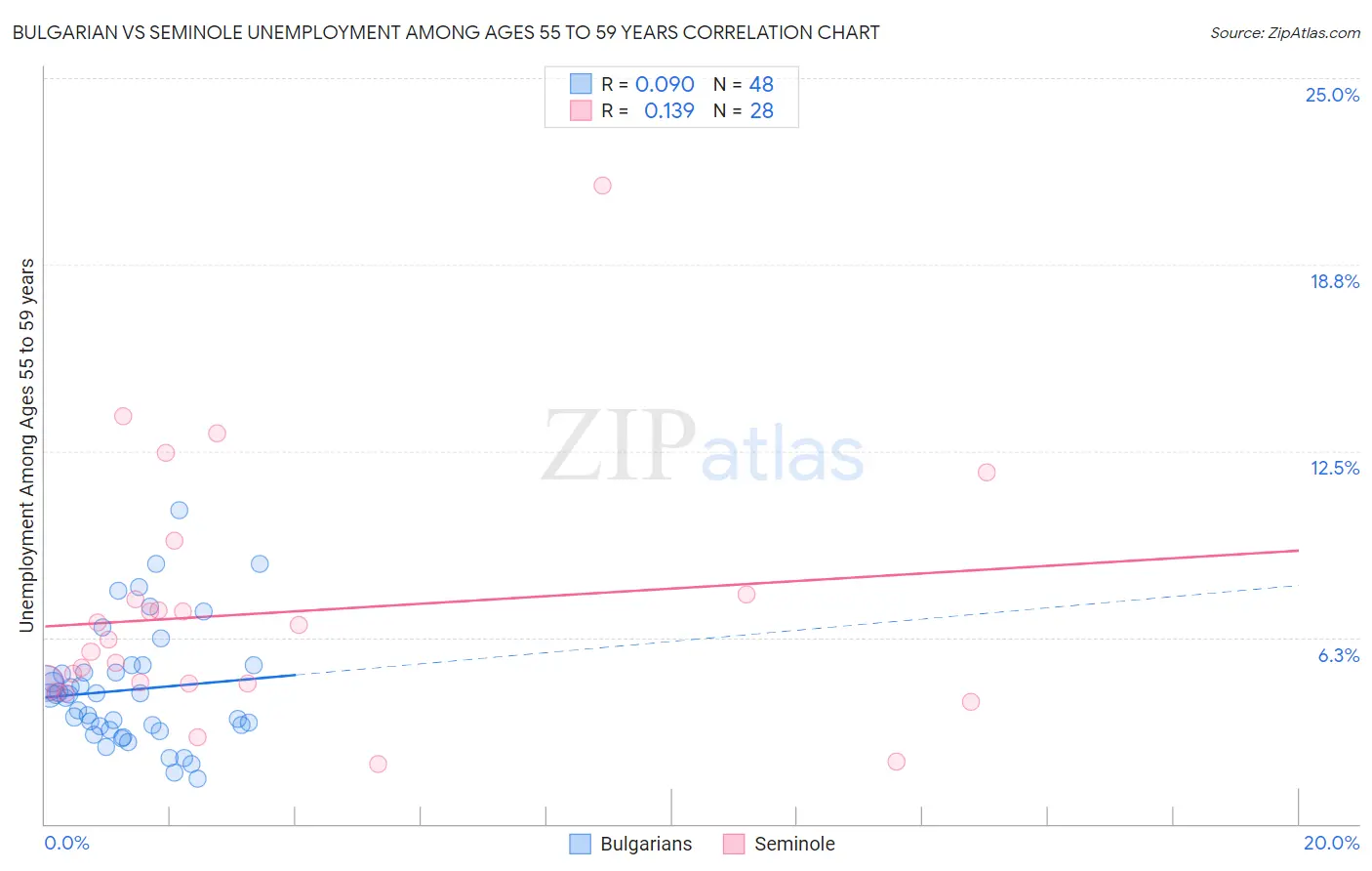 Bulgarian vs Seminole Unemployment Among Ages 55 to 59 years