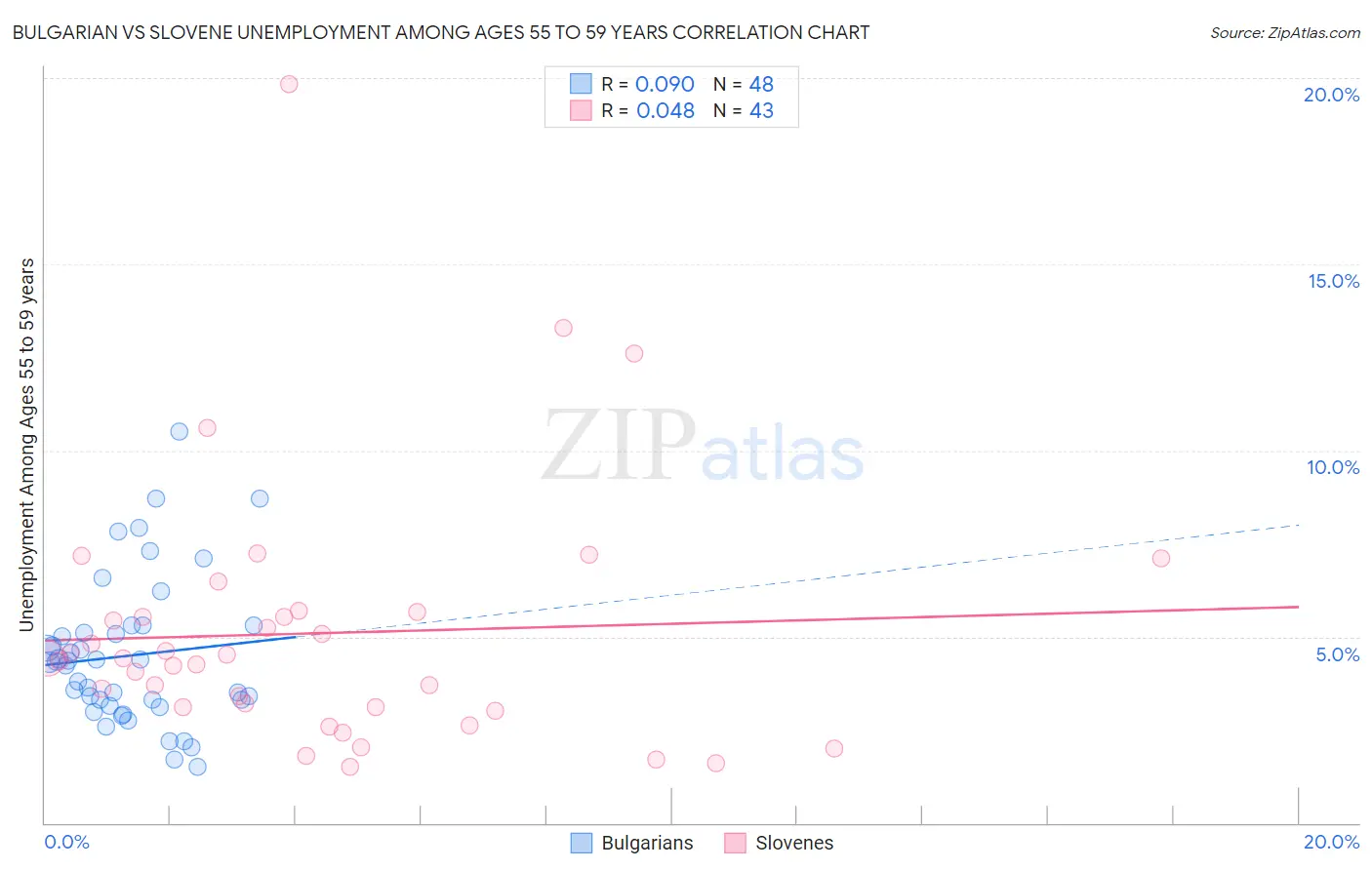 Bulgarian vs Slovene Unemployment Among Ages 55 to 59 years