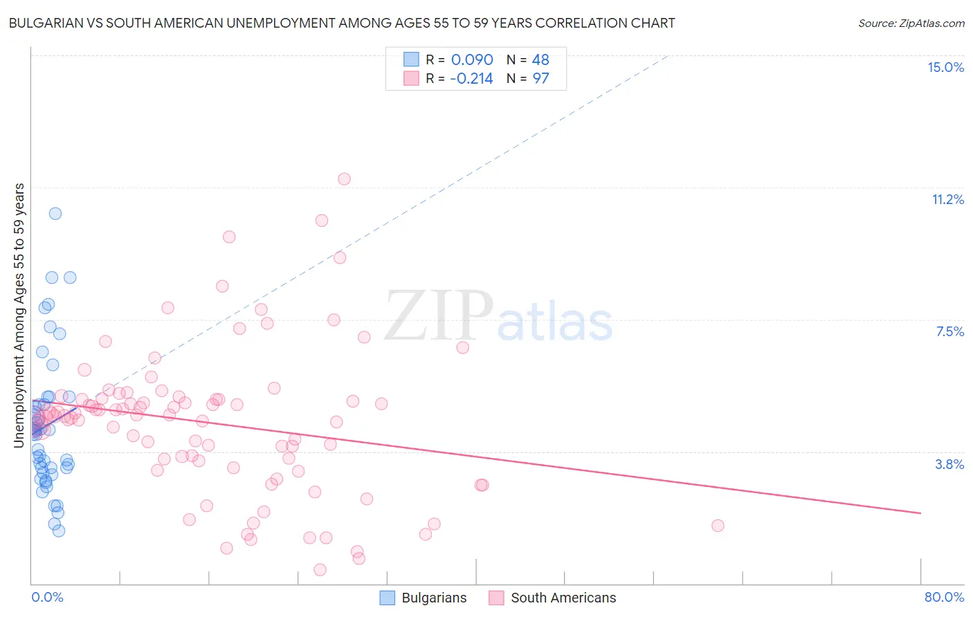 Bulgarian vs South American Unemployment Among Ages 55 to 59 years