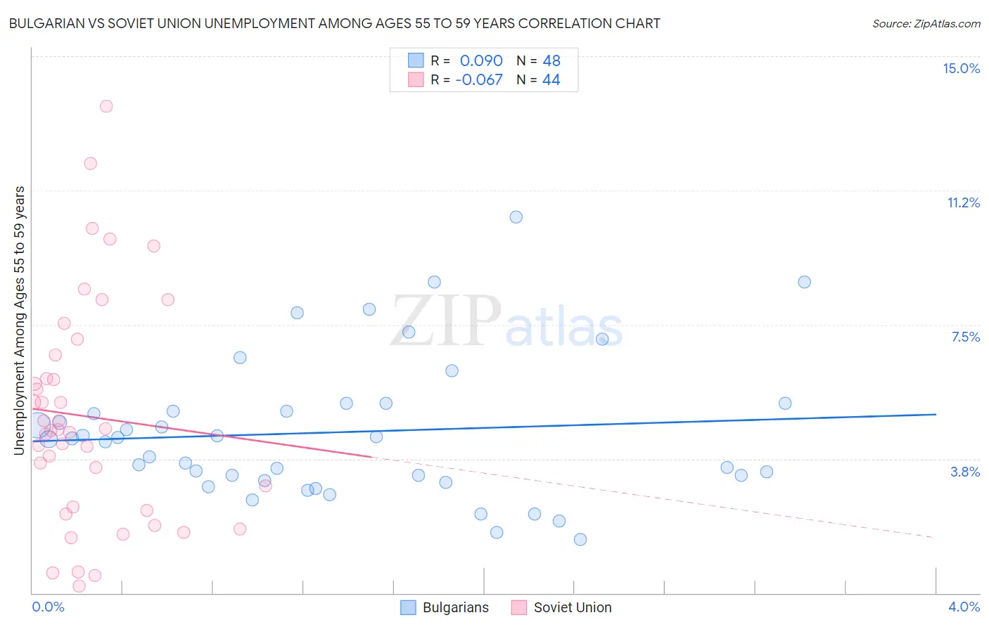 Bulgarian vs Soviet Union Unemployment Among Ages 55 to 59 years