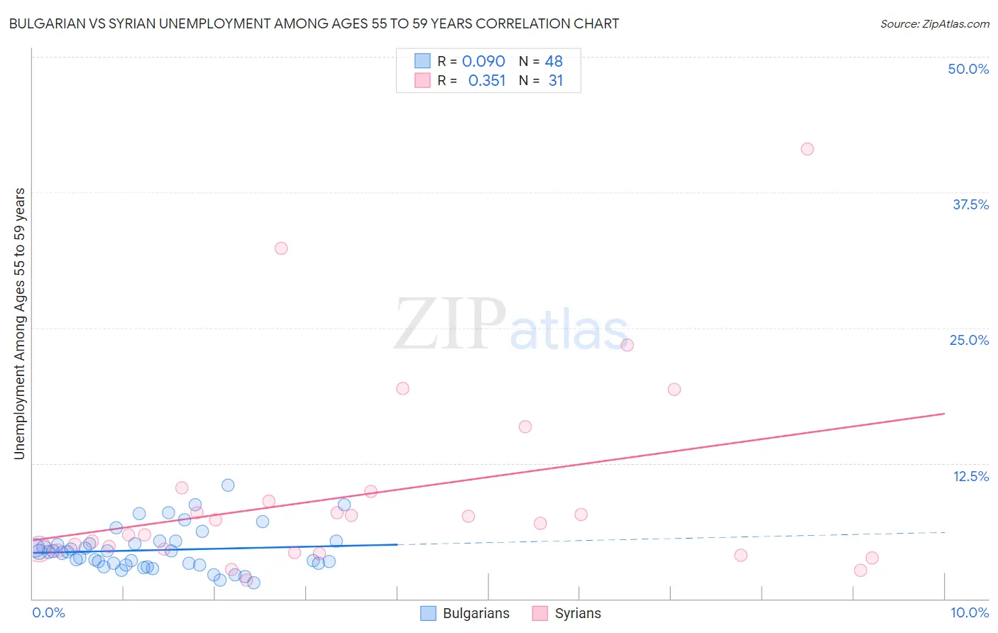 Bulgarian vs Syrian Unemployment Among Ages 55 to 59 years