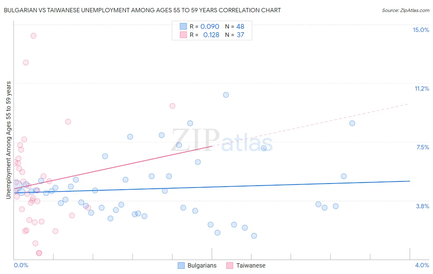 Bulgarian vs Taiwanese Unemployment Among Ages 55 to 59 years