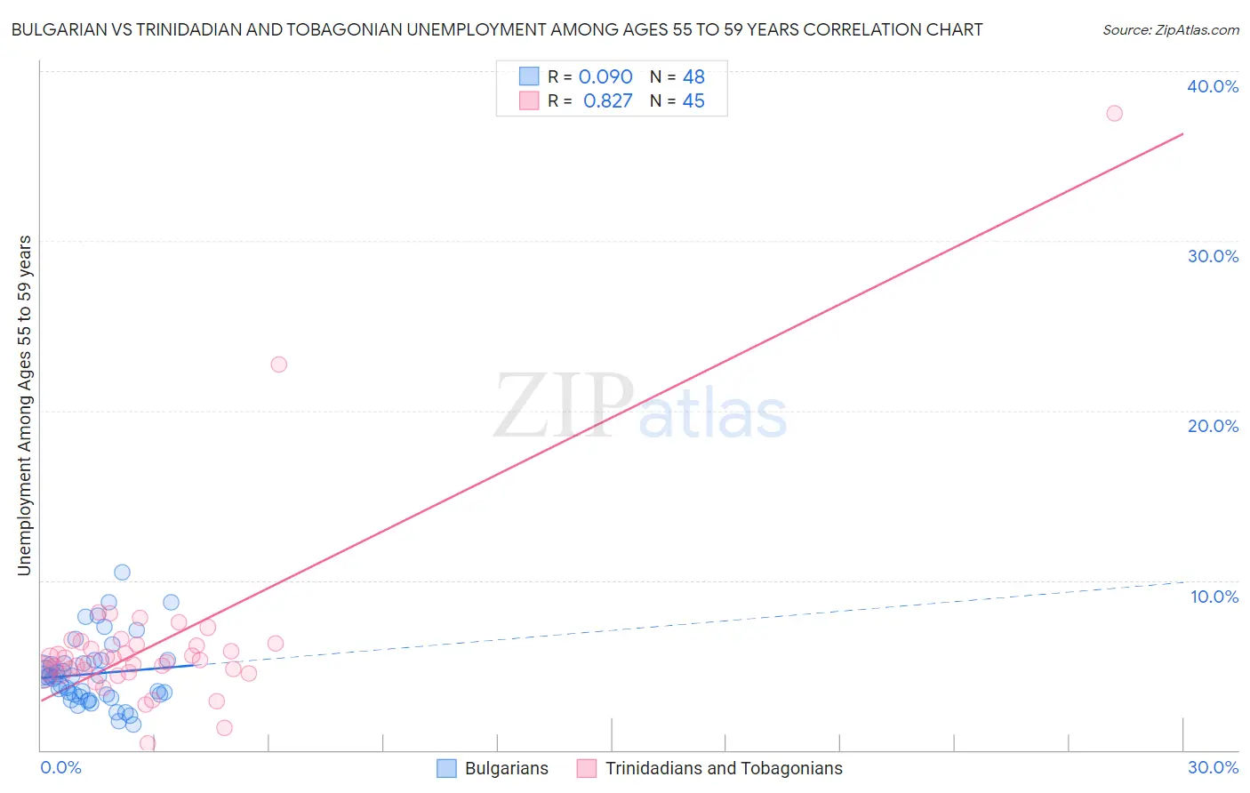 Bulgarian vs Trinidadian and Tobagonian Unemployment Among Ages 55 to 59 years
