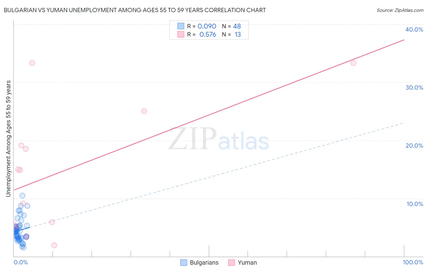 Bulgarian vs Yuman Unemployment Among Ages 55 to 59 years