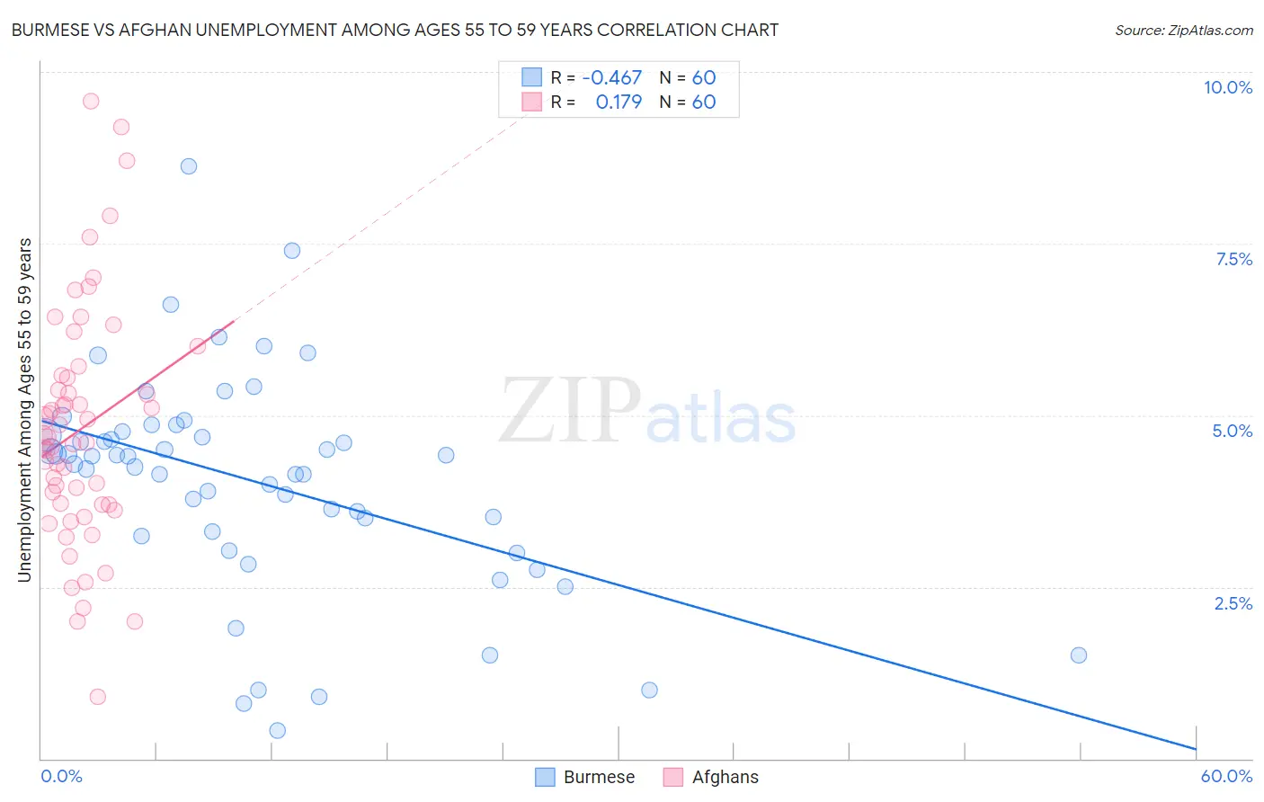 Burmese vs Afghan Unemployment Among Ages 55 to 59 years