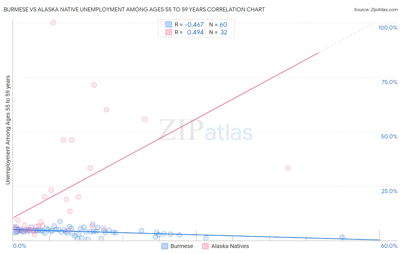 Burmese vs Alaska Native Unemployment Among Ages 55 to 59 years