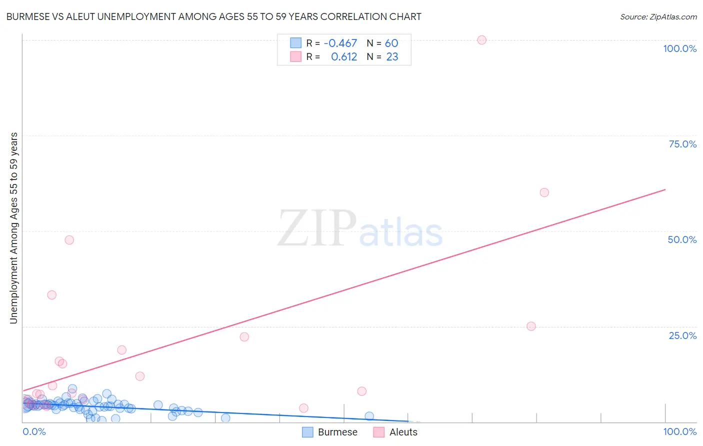 Burmese vs Aleut Unemployment Among Ages 55 to 59 years