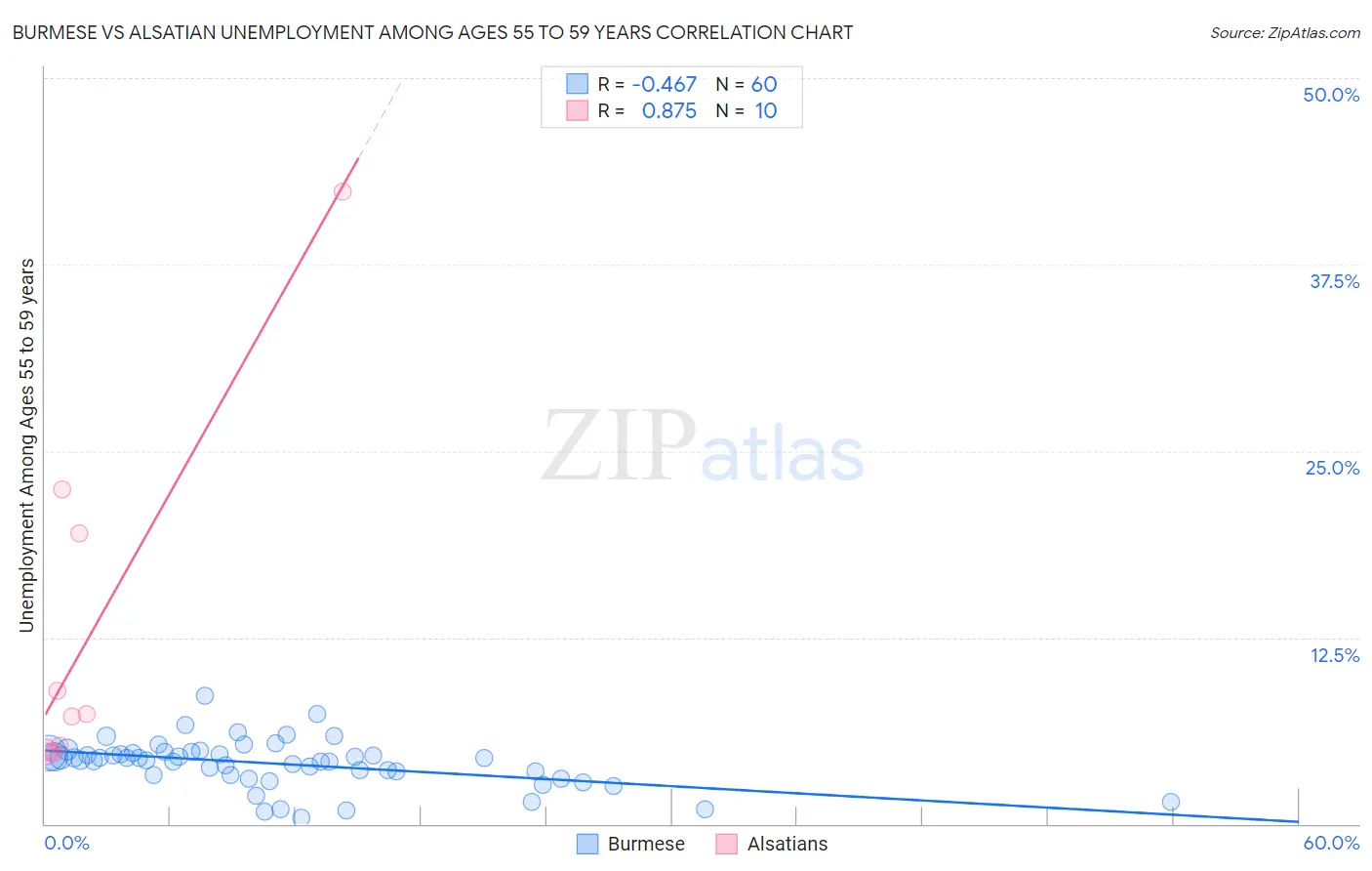 Burmese vs Alsatian Unemployment Among Ages 55 to 59 years