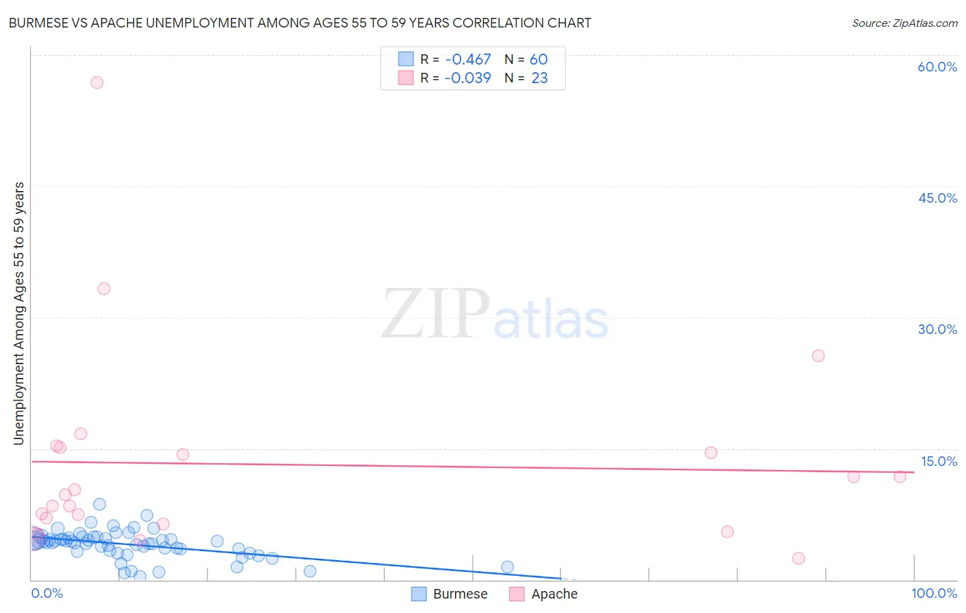 Burmese vs Apache Unemployment Among Ages 55 to 59 years