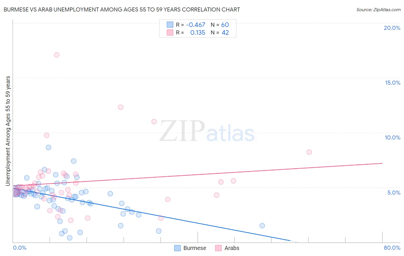 Burmese vs Arab Unemployment Among Ages 55 to 59 years