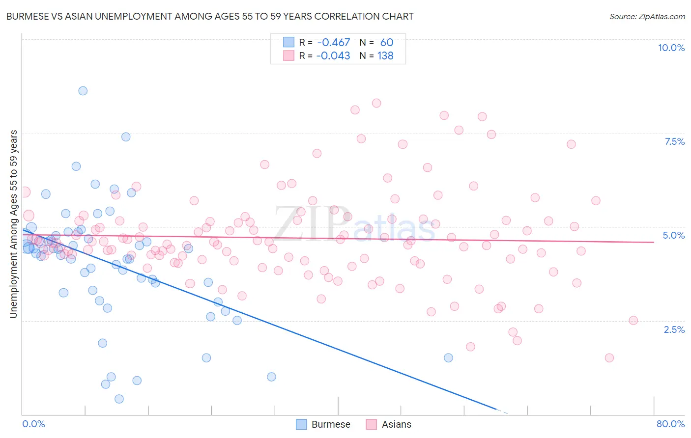 Burmese vs Asian Unemployment Among Ages 55 to 59 years