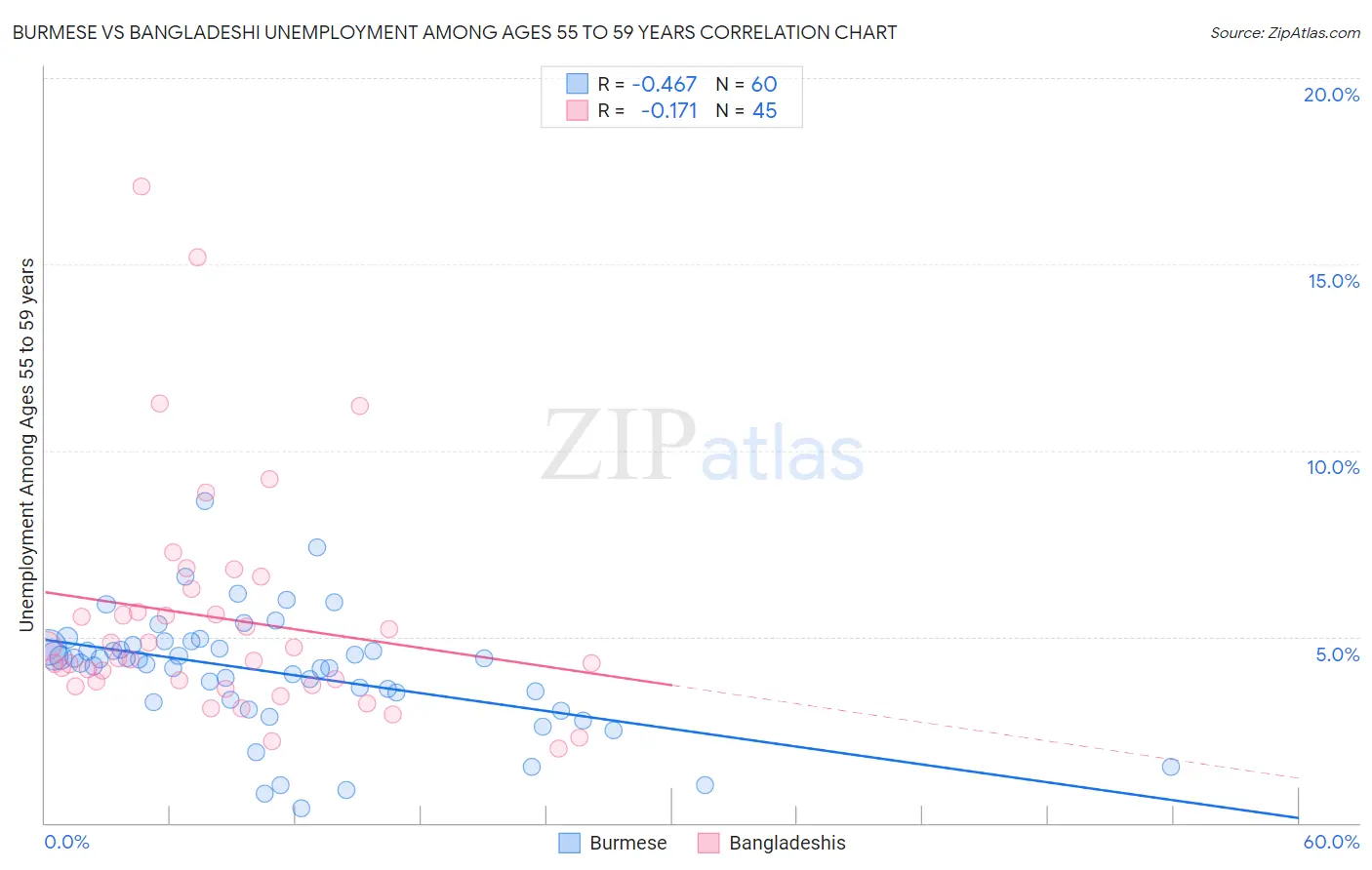 Burmese vs Bangladeshi Unemployment Among Ages 55 to 59 years