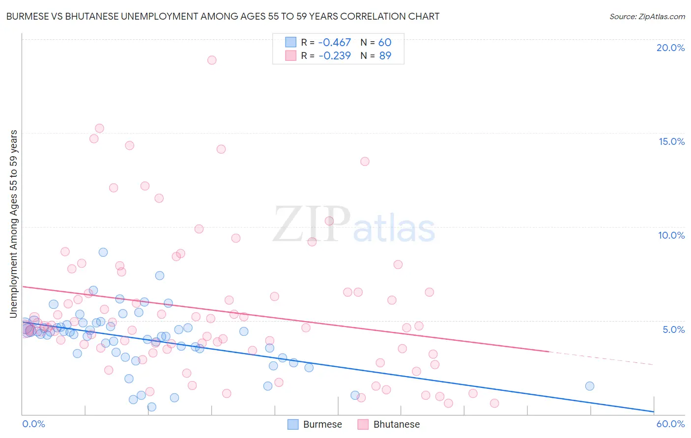 Burmese vs Bhutanese Unemployment Among Ages 55 to 59 years
