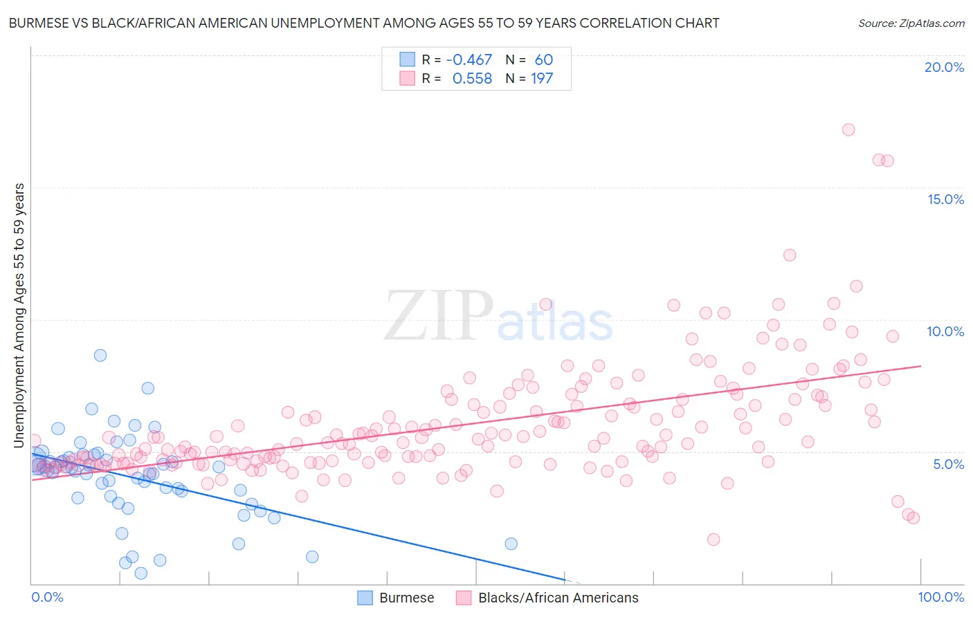 Burmese vs Black/African American Unemployment Among Ages 55 to 59 years