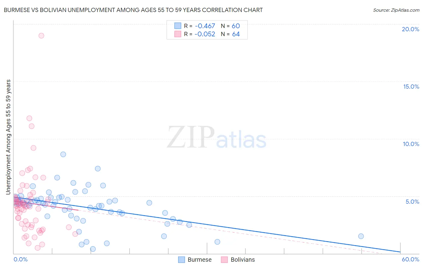 Burmese vs Bolivian Unemployment Among Ages 55 to 59 years