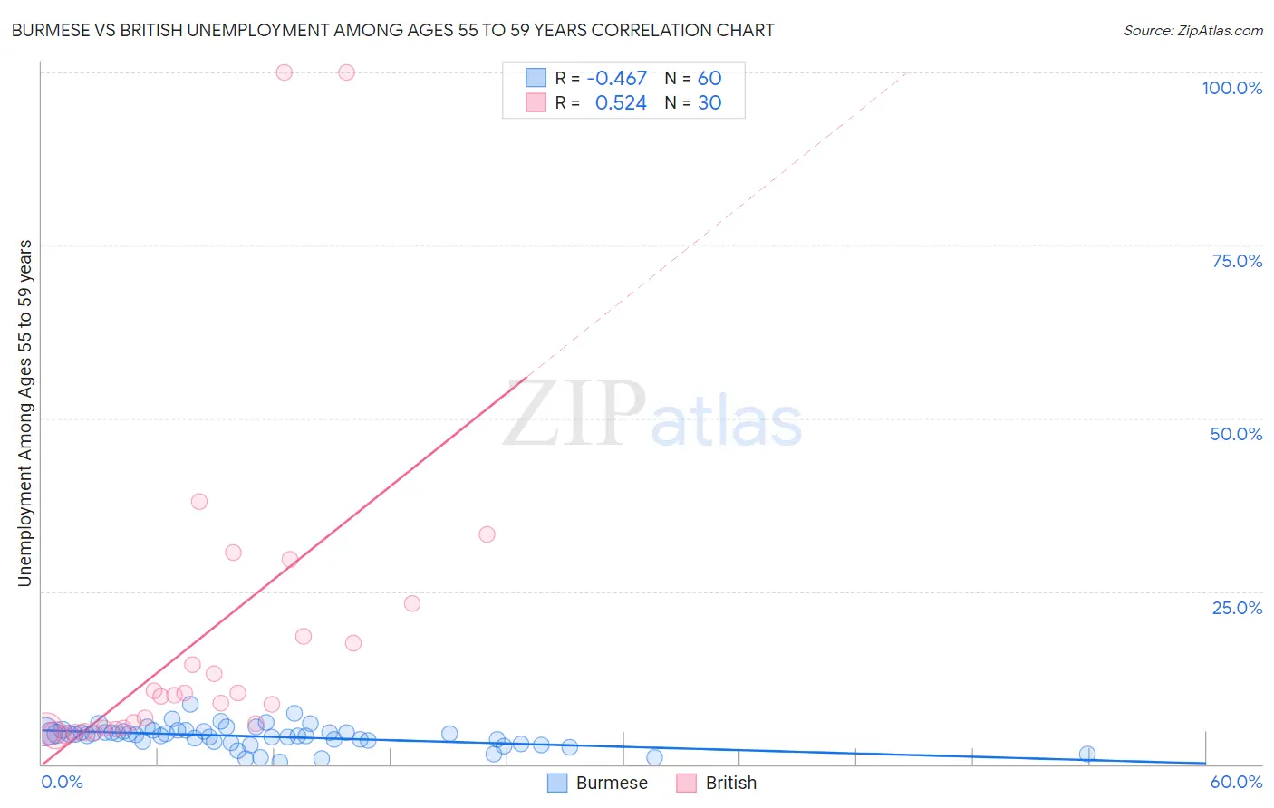 Burmese vs British Unemployment Among Ages 55 to 59 years