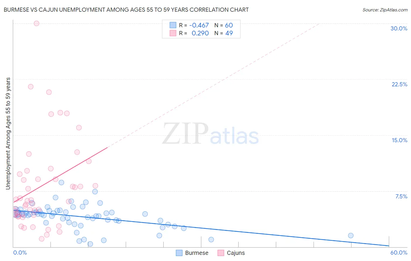 Burmese vs Cajun Unemployment Among Ages 55 to 59 years
