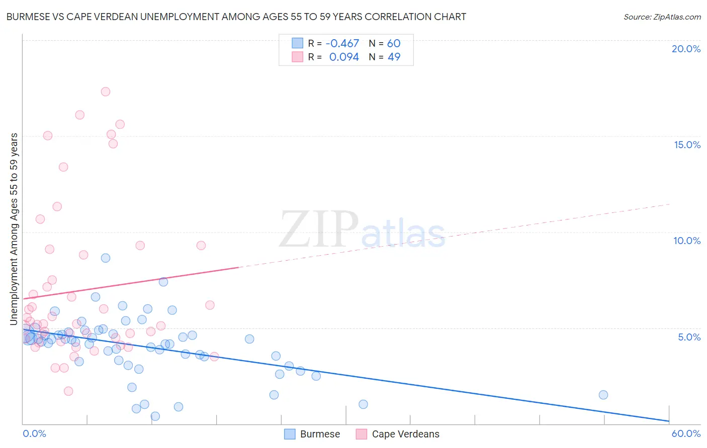 Burmese vs Cape Verdean Unemployment Among Ages 55 to 59 years