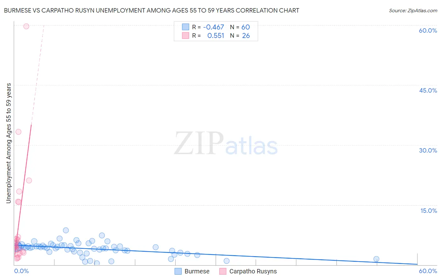Burmese vs Carpatho Rusyn Unemployment Among Ages 55 to 59 years