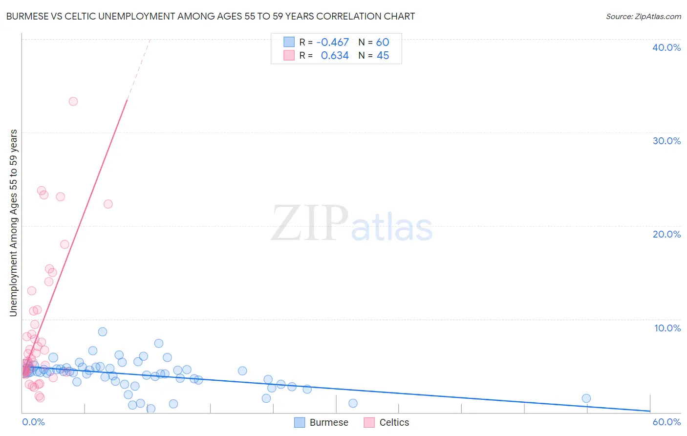 Burmese vs Celtic Unemployment Among Ages 55 to 59 years