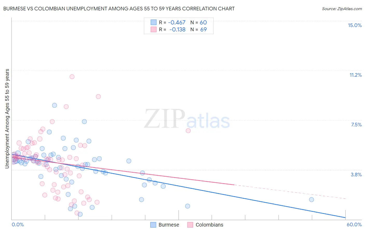 Burmese vs Colombian Unemployment Among Ages 55 to 59 years