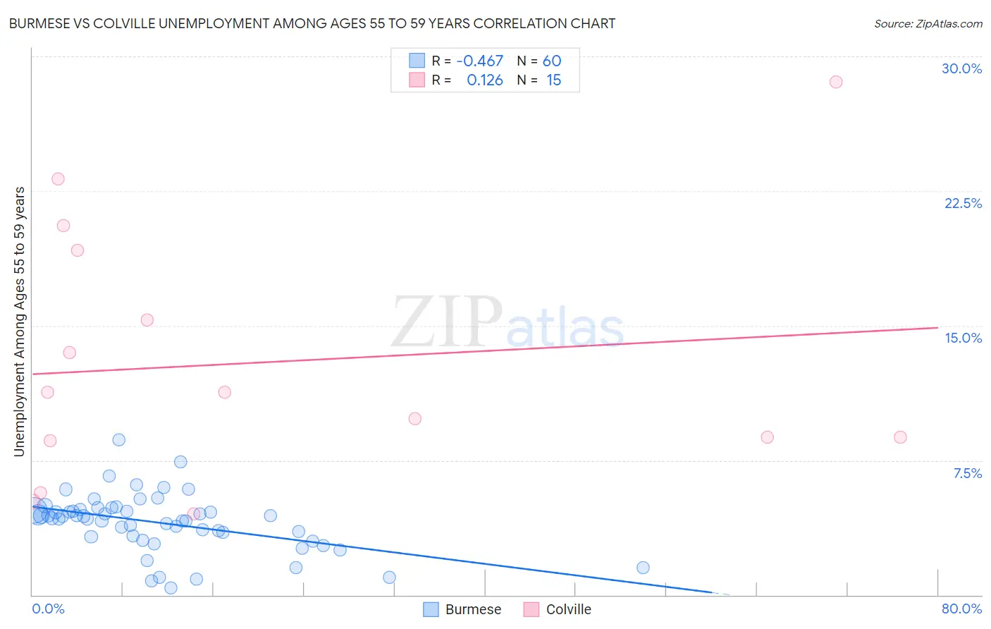 Burmese vs Colville Unemployment Among Ages 55 to 59 years