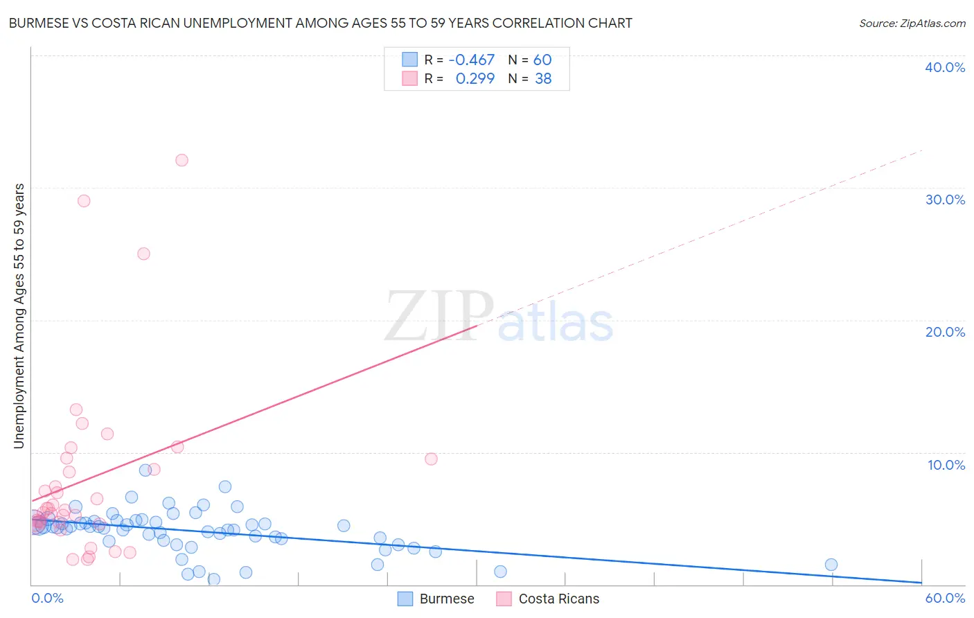 Burmese vs Costa Rican Unemployment Among Ages 55 to 59 years